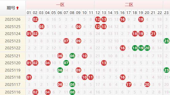 双色球126期爆冷后，这三组黄金号码必跟！