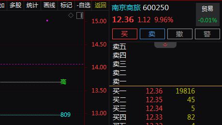 跨境电商+旅游商贸+IP经济+国企改革，2天2板！2天上涨21%！还有机会吗？