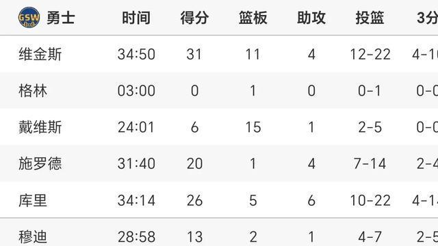 随着勇士122-114奇才，NBA格局再变！勇士太阳3队同分，湖人难冲4