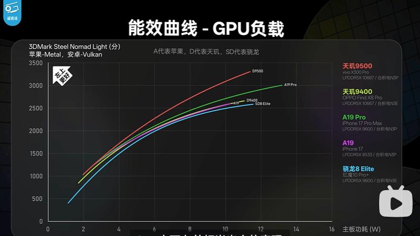 天玑9500零售机实测GPU最强，游戏党们盯住了