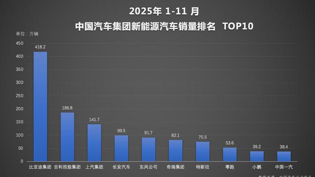 11月销量创新高，比亚迪年末冲刺稳坐新能源汽车/品牌双冠王