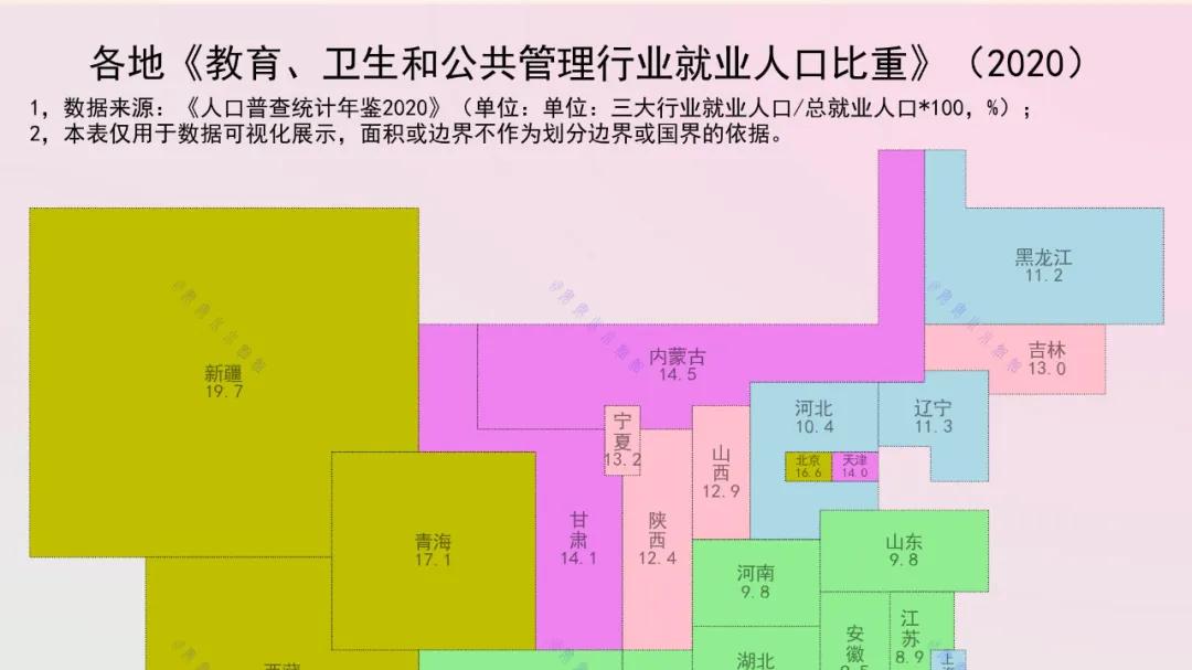 各省老师、医护、公务员占就业人口的比重
