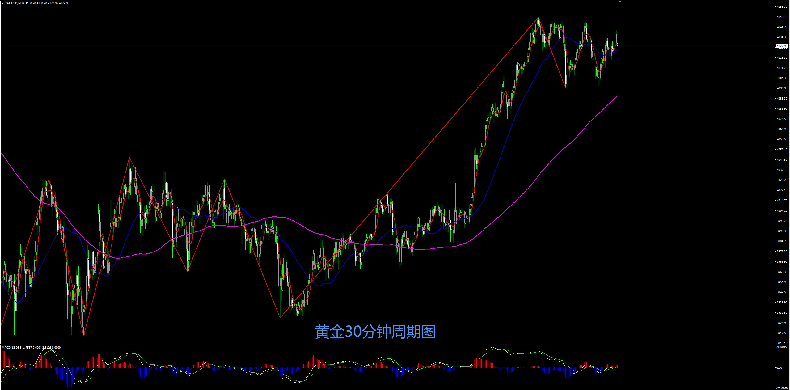 缠禅说缠：黄金继续偏强震荡，短线回撤继续多！