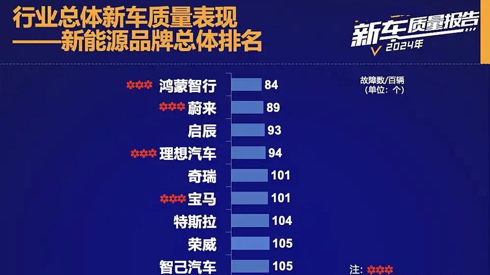 新能源汽车别乱选！质量最好十五大品牌：特斯拉第7，比亚迪入围