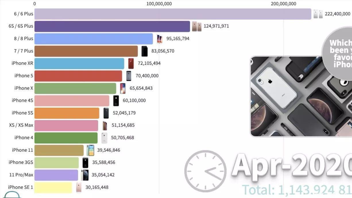 从2.2亿销量到社交现象：iPhone6如何在二手市场重获新生？