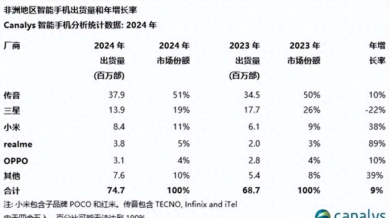 三星手机非洲暴跌，中国手机笑傲，传音大幅领先，小米冲到第三