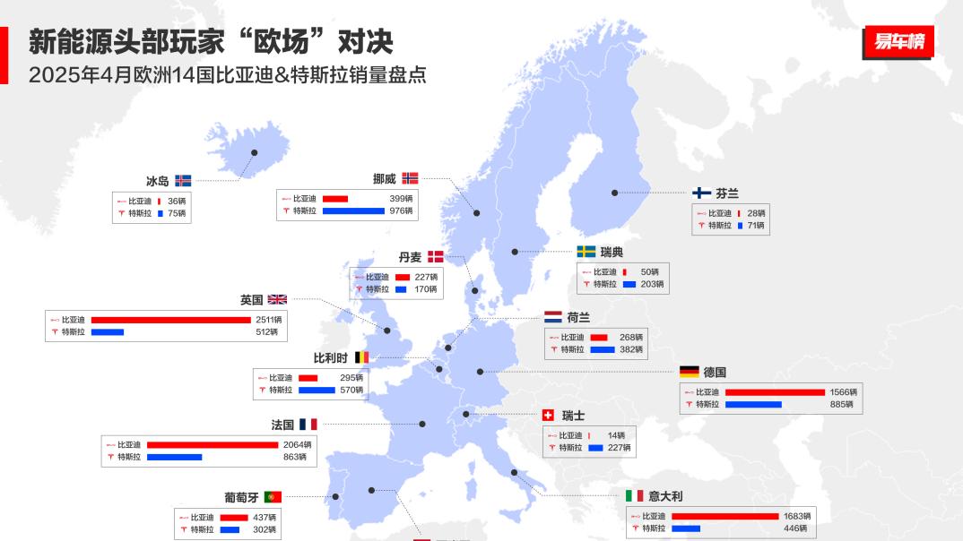 中国汽车欧洲突围：2025年4月比亚迪欧洲多国销量超越特斯拉解读