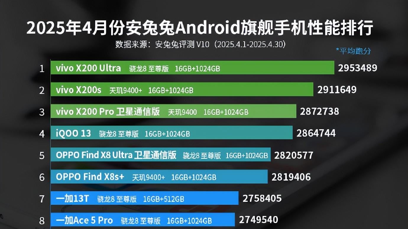 vivo这波稳，iQOO Z10 Turbo登顶次旗舰性能榜，旗舰性能占前三
