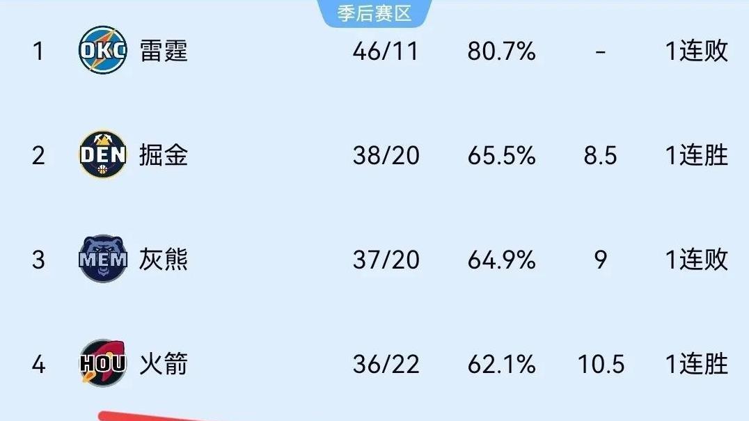 火箭险胜！雄鹿落败，升至西部前四