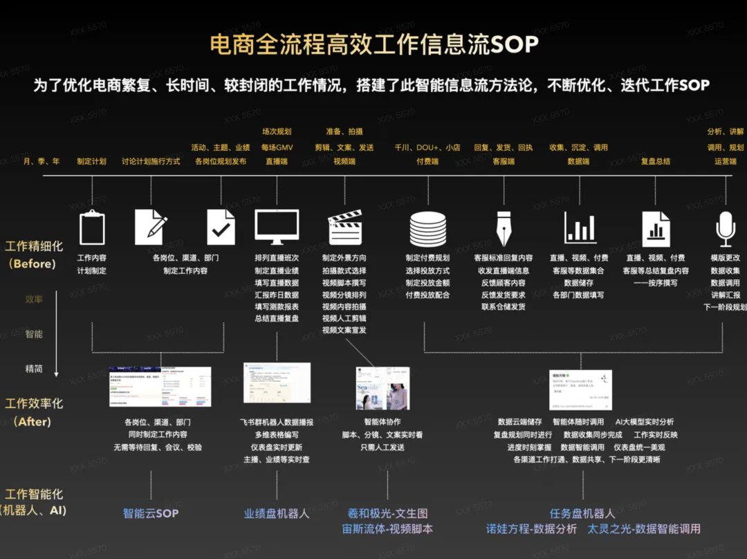 电商人的后台，应该有张飞书多维表格