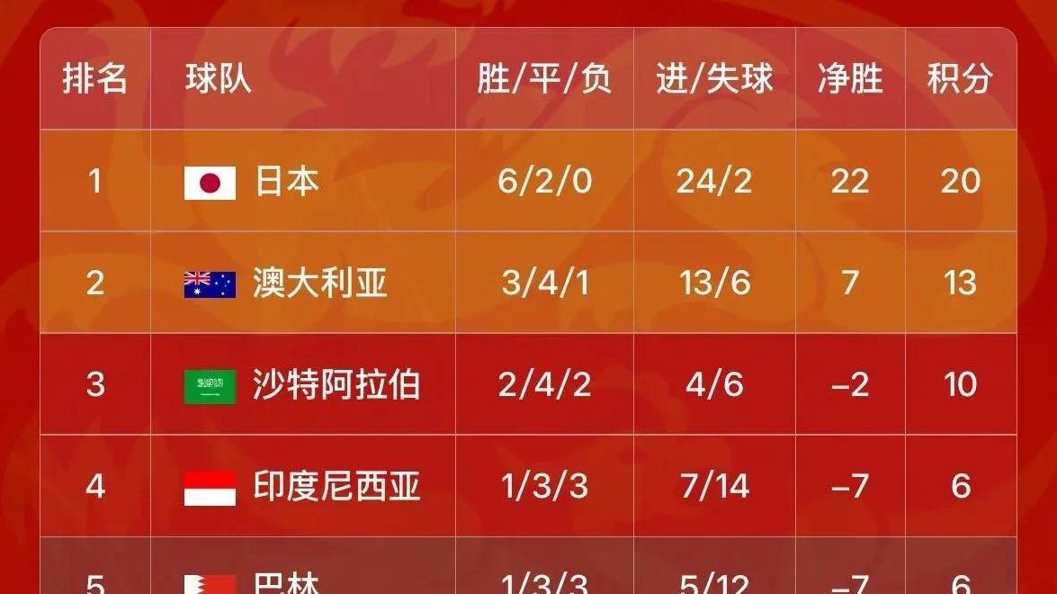 国足0-2憾败澳大利亚，无缘世界杯直通，赛后打分，塞鸟表现亮眼！