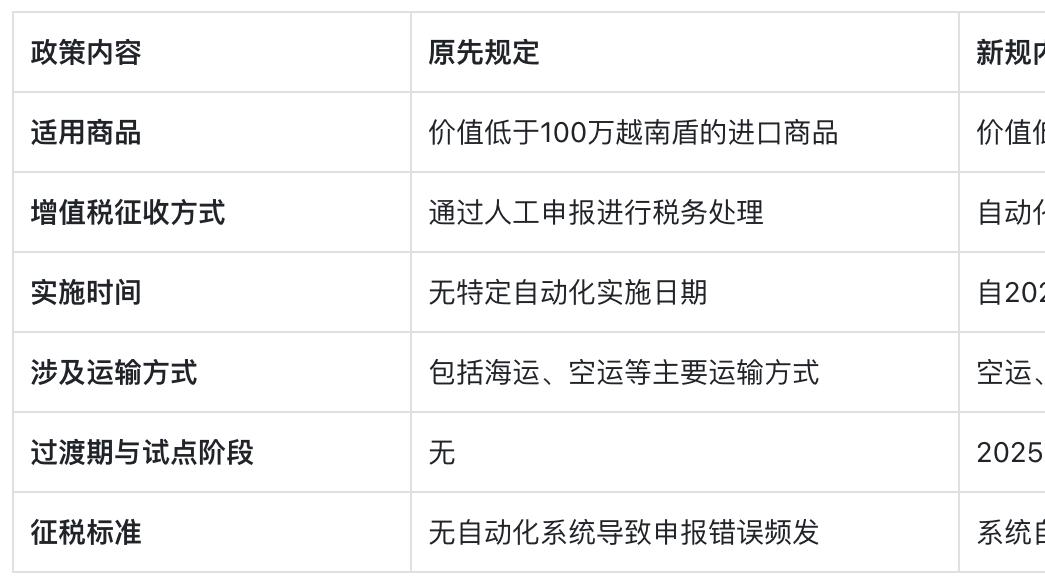 越南海关新规：自动征收低值进口商品增值税！