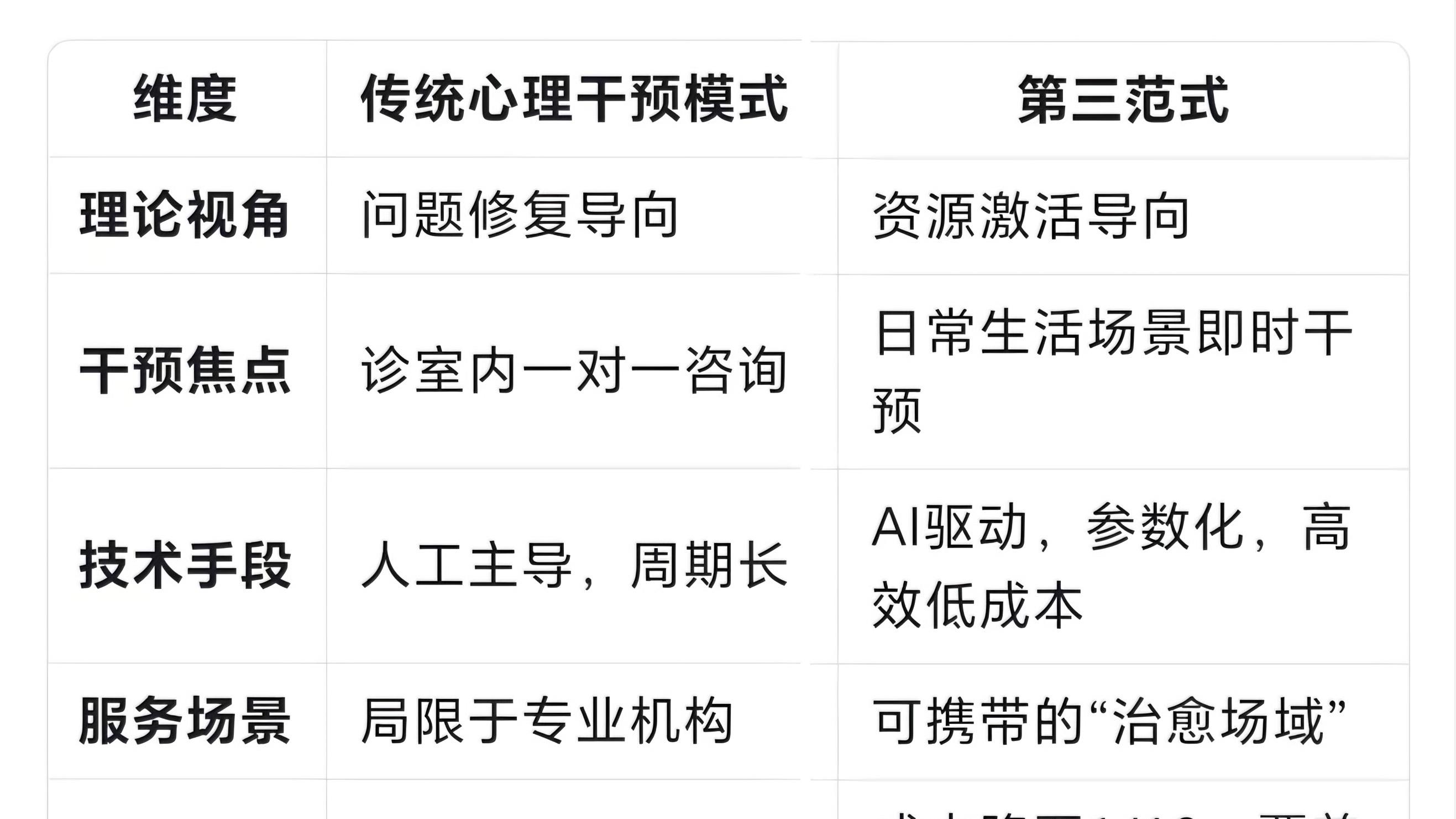 AI时代“第三范式”：为全球心理健康服务提供兼具科技效能与人文温度的解决方案
