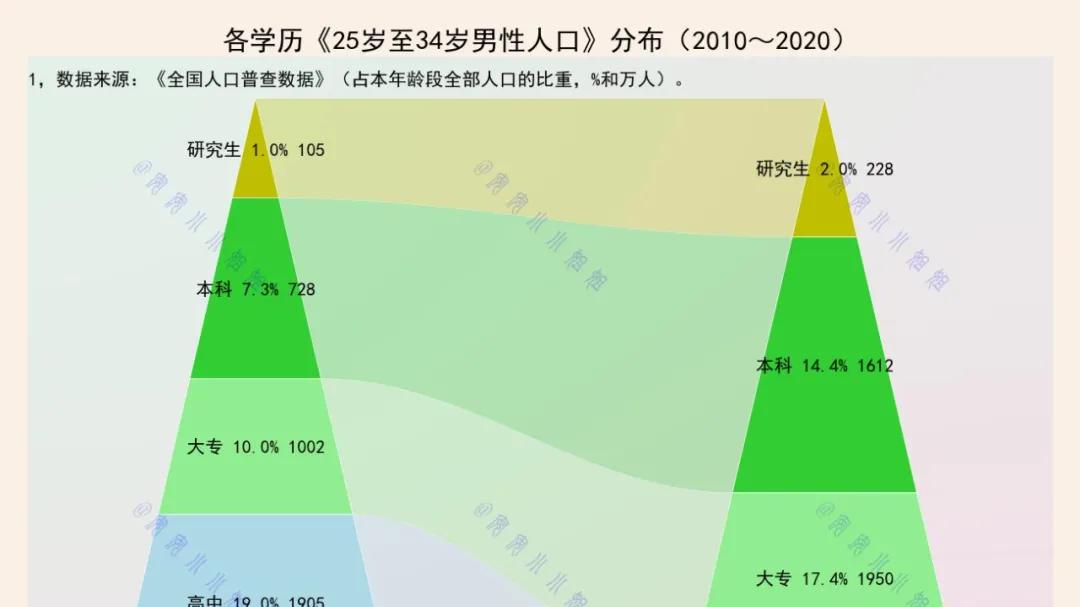 25岁到35岁，三分之二没上过大学
