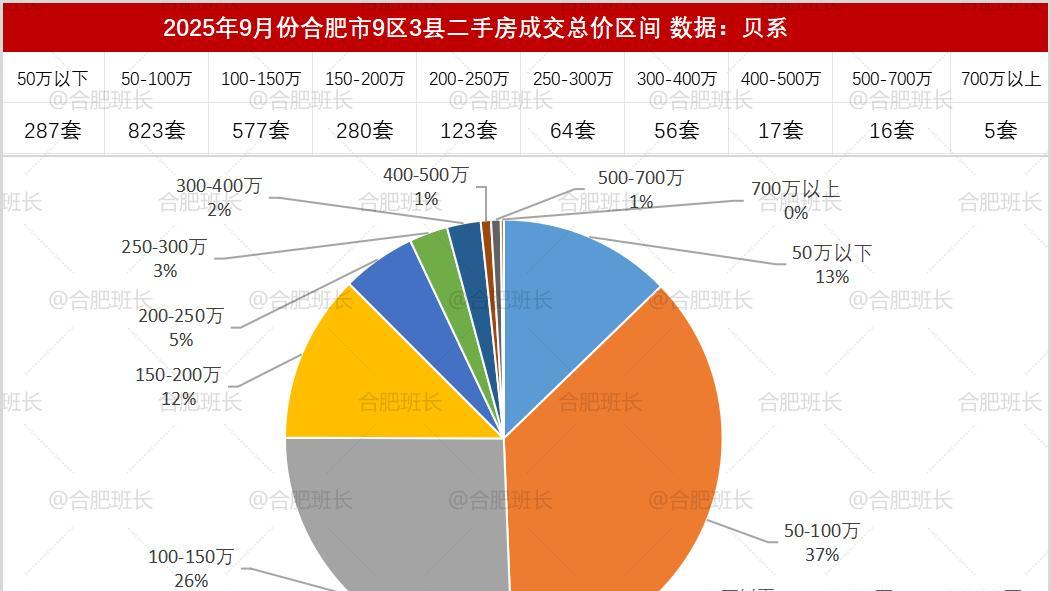 滨湖、蜀山量价齐涨，详解9月合肥二手房数据！