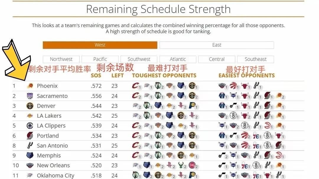 杜兰特算是把自己的历史地位打下降了，太阳基本无缘季后赛