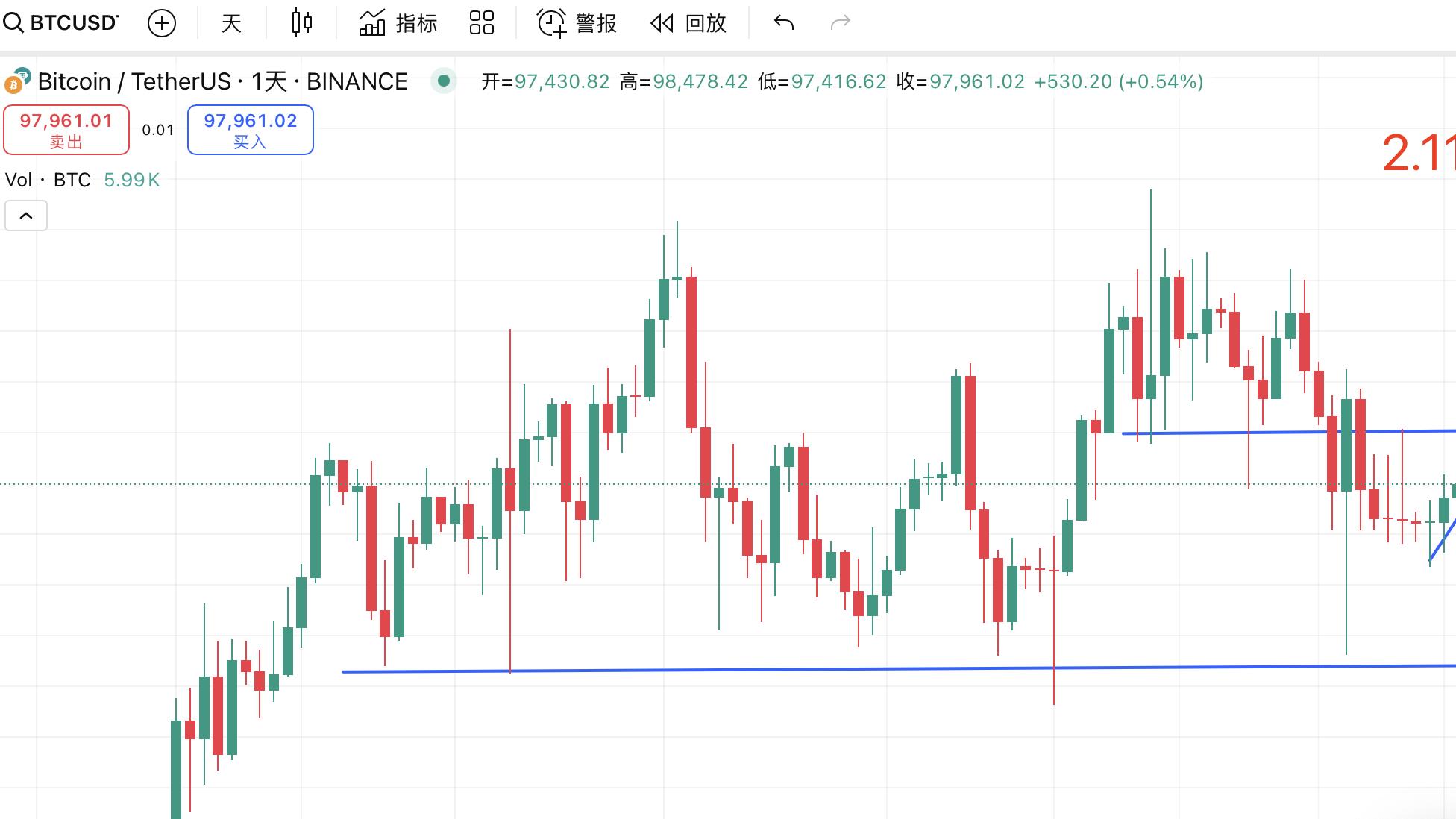 2.11    	BTC依旧处于5浪冲顶结构，短期看震荡上行