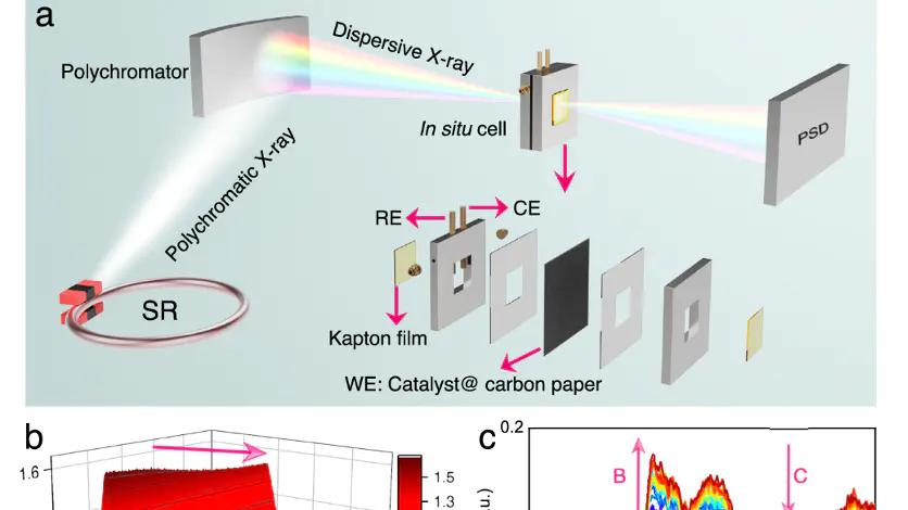 同步辐射如何分析界面？