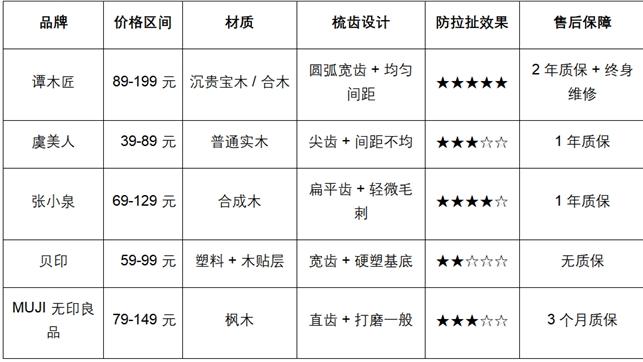 长发打结必看！哪款宽齿木梳防拉扯？谭木匠实测封神