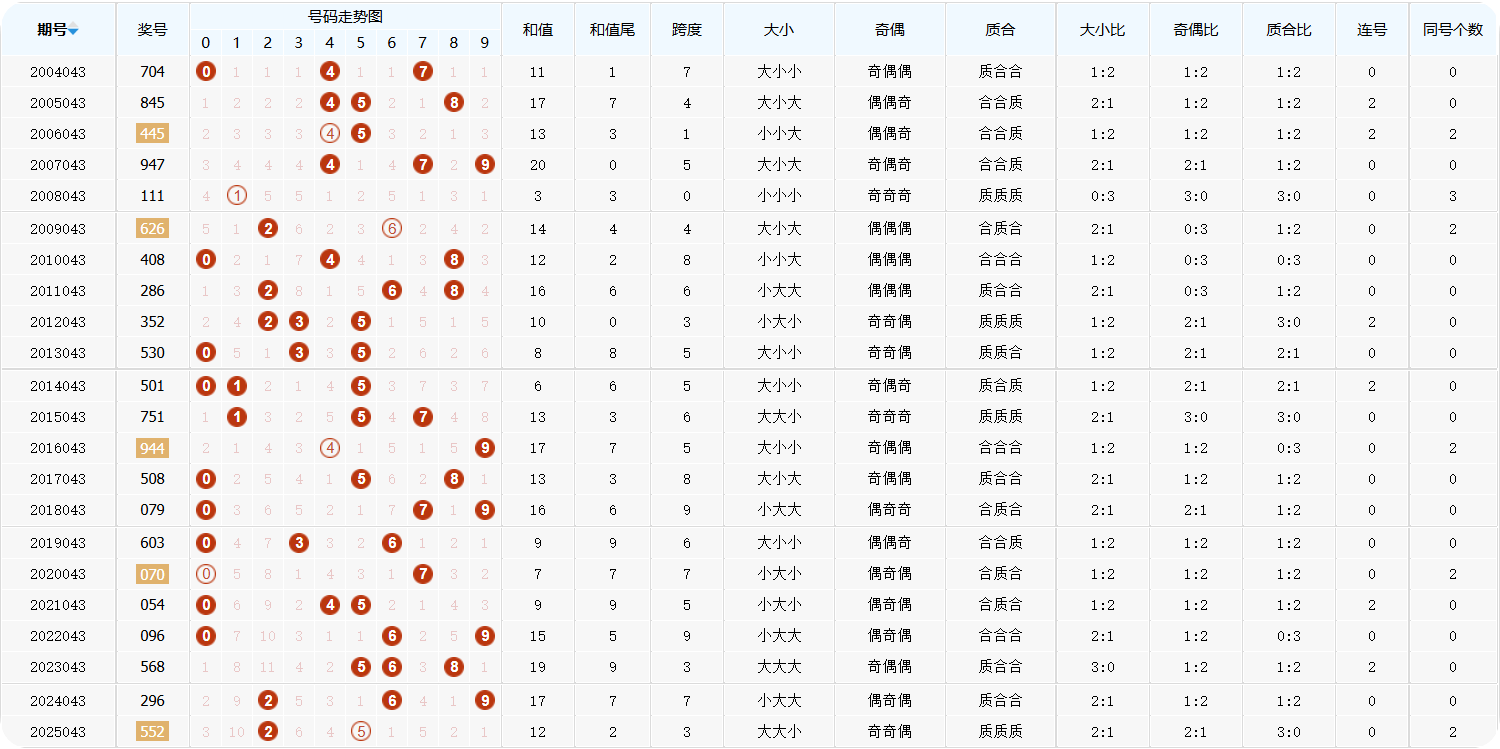 排列三第2025044期金银胆组选分析