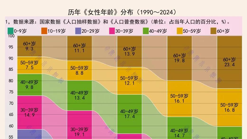 50岁以上女性比例，突破40%