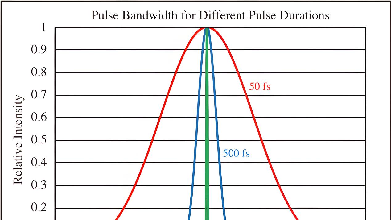 让超短激光保持锋利：掌握色散、GVD 与脉冲压缩技术