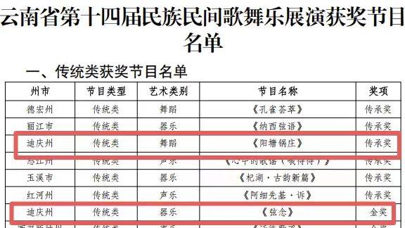 迪庆州民族民间歌舞乐展演喜获佳绩！斩获传承奖、金奖、铜奖多项荣誉