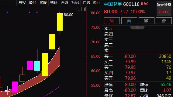 商业航天+卫星研制+央企，3天3板！3天上涨33.09%！还有机会吗？