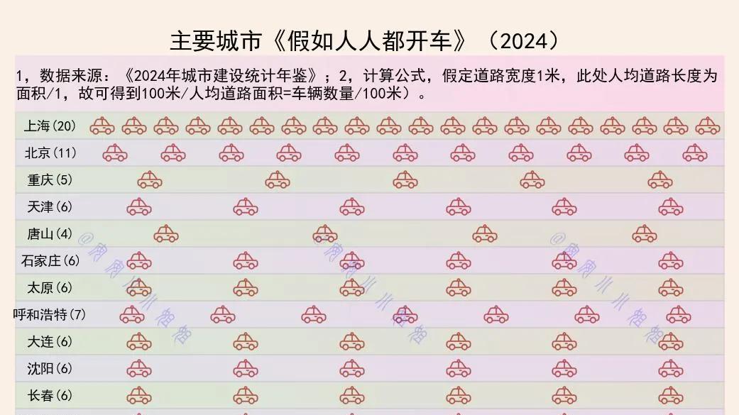 假如人人都开车出行，马路上会是怎样的？