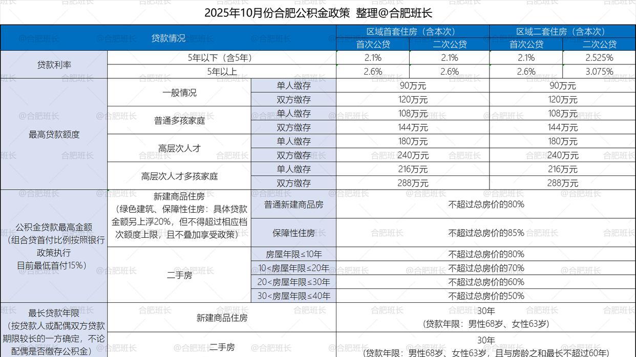 合肥10月最新公积金政策！