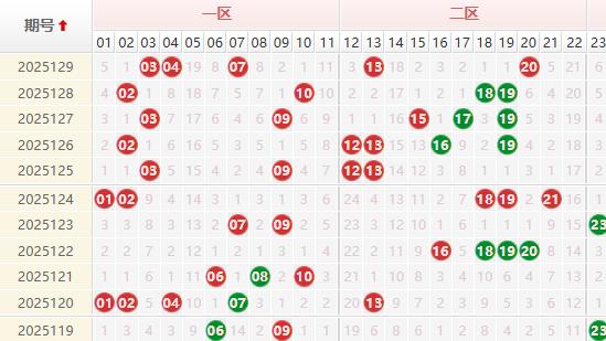 双色球129期惊现“间隔密码”，下期这组号要爆！