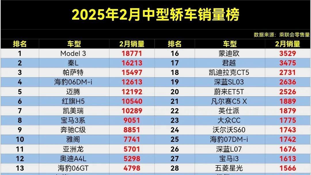 2025年2月中型轿车销量榜，Model3夺冠，雅阁第10，君威仅第33名