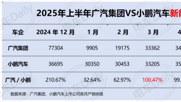 少4.3万台，广汽让出广州新能源汽车一哥位置​​！