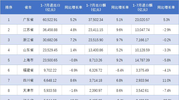 安徽进入前十，湖北增长26.6%！31省市2025年1-7月进出口总额排行
