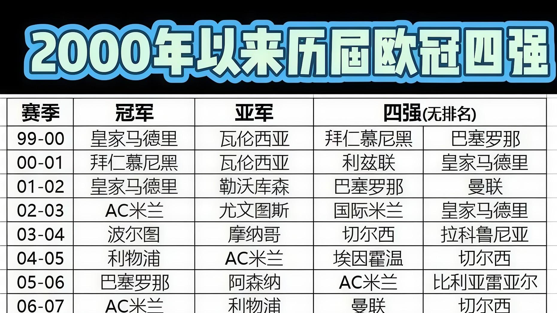 2000年以来的欧冠，当属皇马最稳、巴萨最争议、英超最辉煌、意甲最落寞、尤文最悲情、03-04最神奇