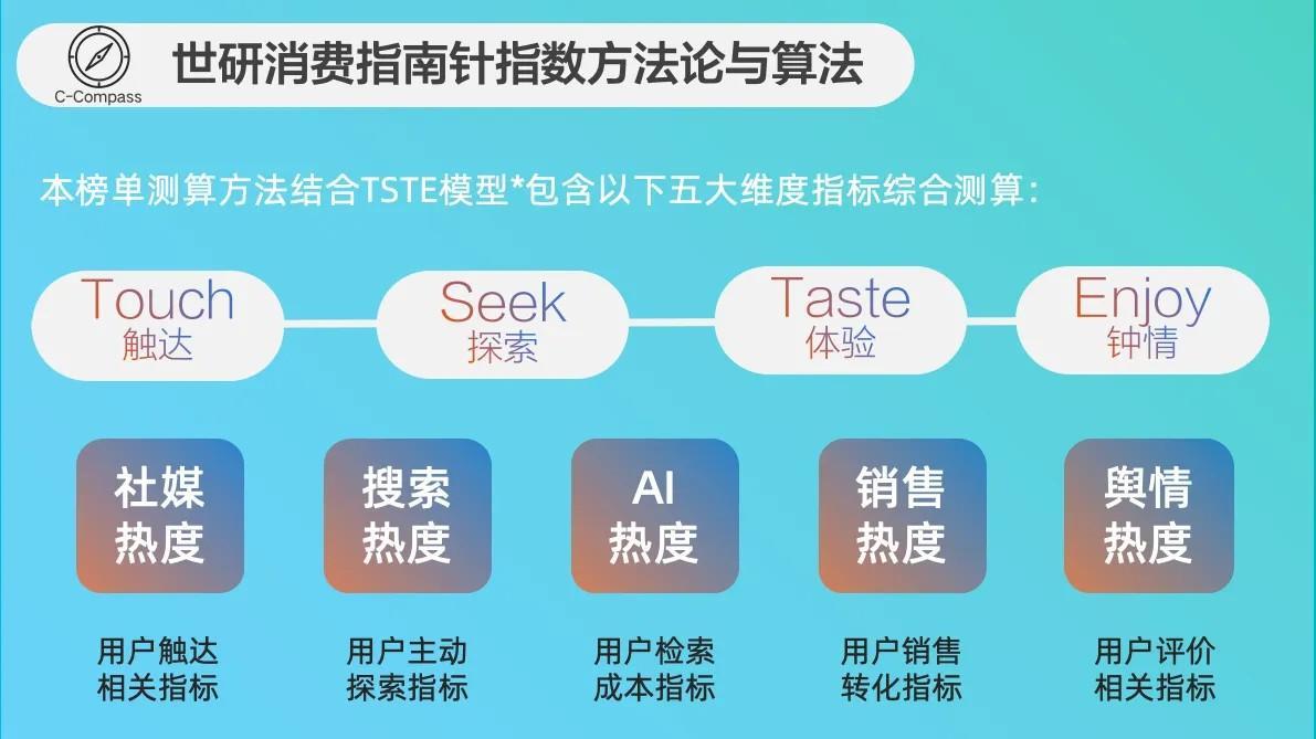 2月汽车品牌TOP15榜单来袭，新能源领跑市场！｜世研消费指数品牌榜