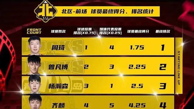CBA全明星首发出炉，广东徐杰总票王！洛夫顿入选，北区无外援