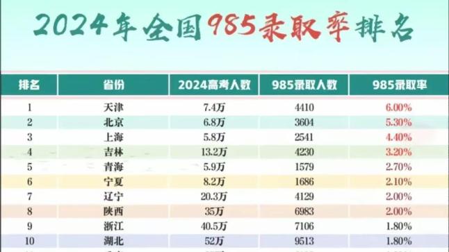 2024年全国各省985高校录取率排名！