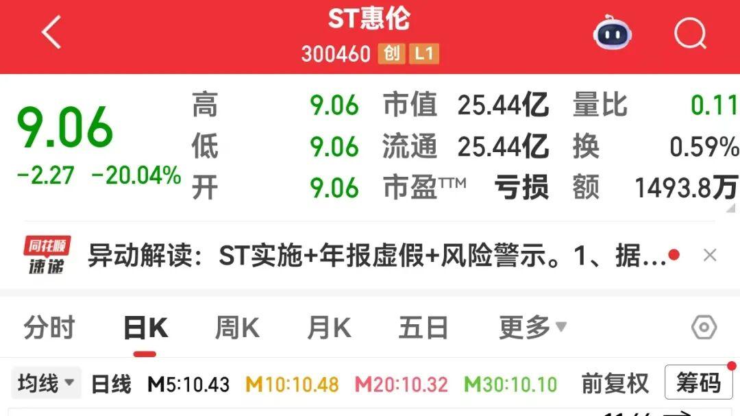 财务爆雷，300460“一”字跌停！低空经济迎政策利好，6只绩优概念股严重滞涨