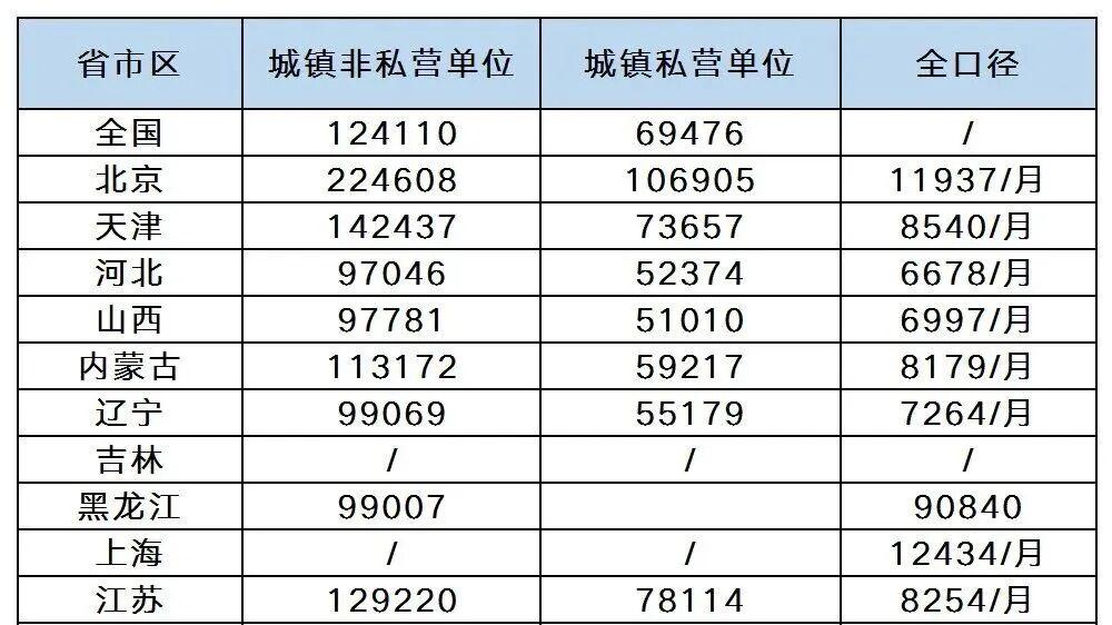 最全最新，全国31省市2025平均工资与社保基数上下限
