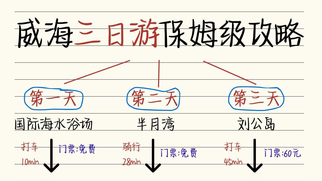 土著手写威海三日游保姆级攻略，必看旅游干货