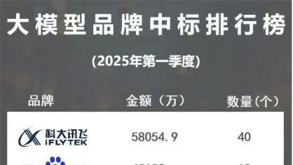 科大讯飞蝉联双第一：2025年上半年大模型市场的“王者之师”
