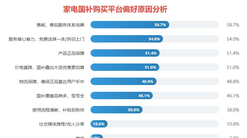 京东家电销售占比51%行业领先 超八成消费者618买家电首选京东