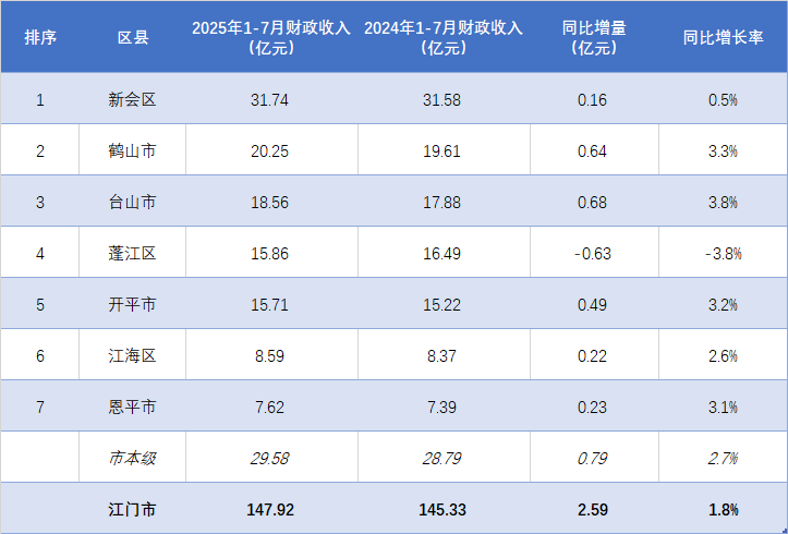 江门各地2025年1-7月财政收入排行：新会独超30亿，开平紧追蓬江