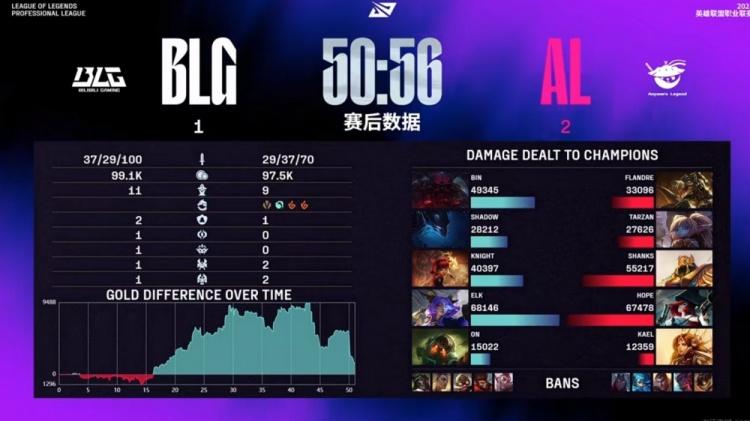 AL回来了？鏖战50分钟落后一万经济翻盘！BLG的纪律性还是太差