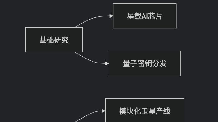 对抗LEO星座的技术壁垒构建？