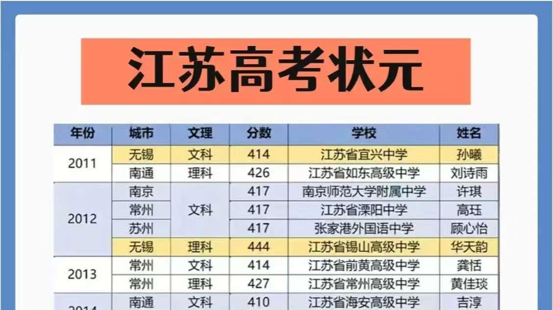 江苏高考理科第一715分，再次花落天一中学？该校已连续多年上榜
