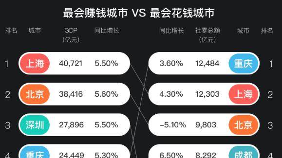 城市消费两极分化，武汉、合肥、长沙各有亮点，长三角更懂年轻人