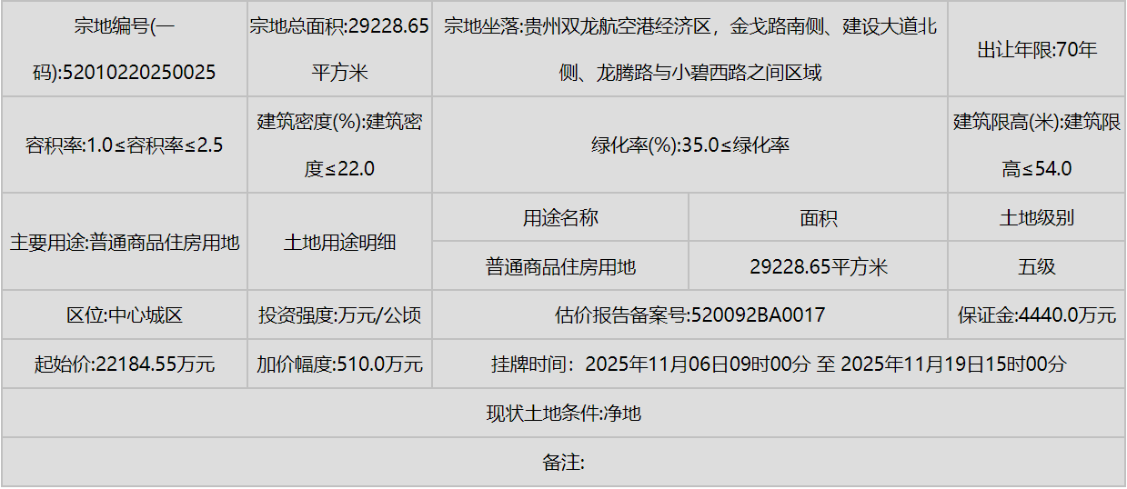 城楼网|贵阳双龙航空港一宗宅地挂牌 起始价逾2.2亿元