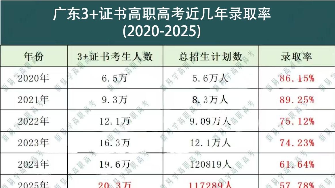 2026年广东3+证书高职高考，如果只考到这个分数段，将无缘志愿填报，没有补救机会！